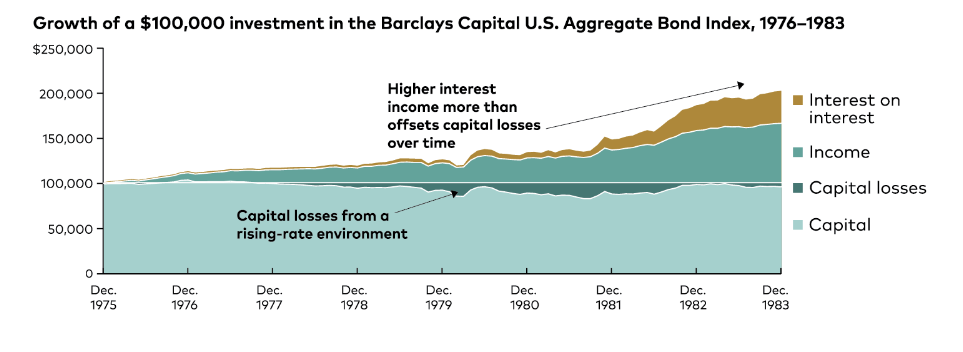 NEW  Don’t Jump Ship on Bonds: A Prudent Investment Choice. Blog 229  !!!